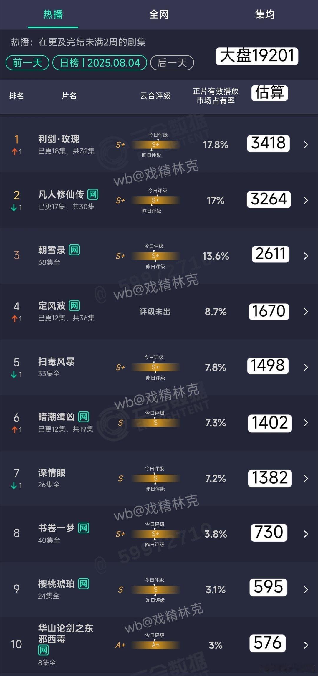8.04云合估算：利剑玫瑰3418凡人修仙传3264定风波1670 ​​​