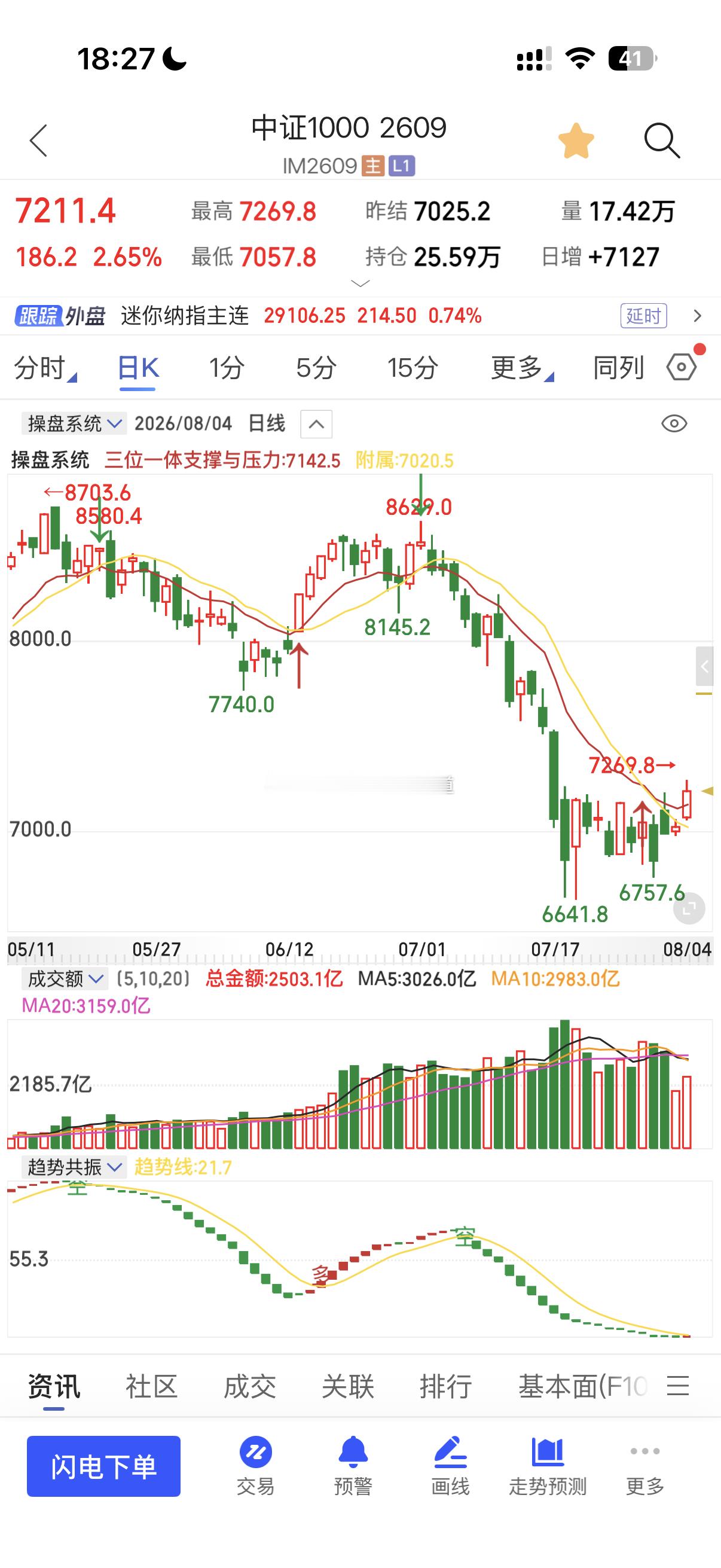 小马哥用三位一体量价信号系统看：中证1000关注日量级别冗余处阻力7220附近（