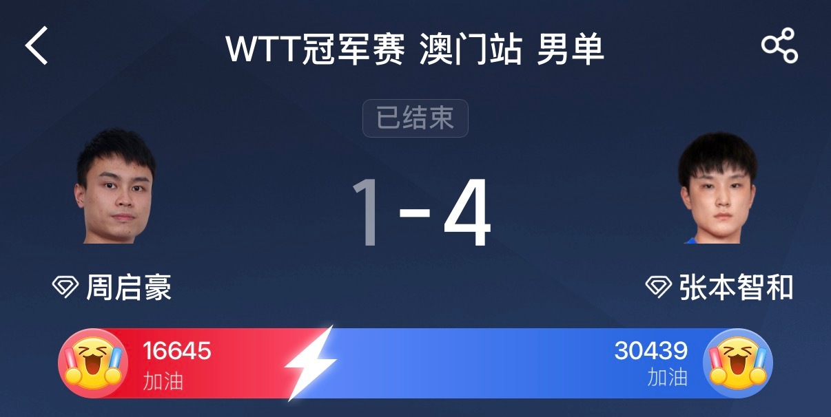 国乒男单四强都进不了了，周启豪的这场比分差距很大。1:4张本智和，每一局都是大分