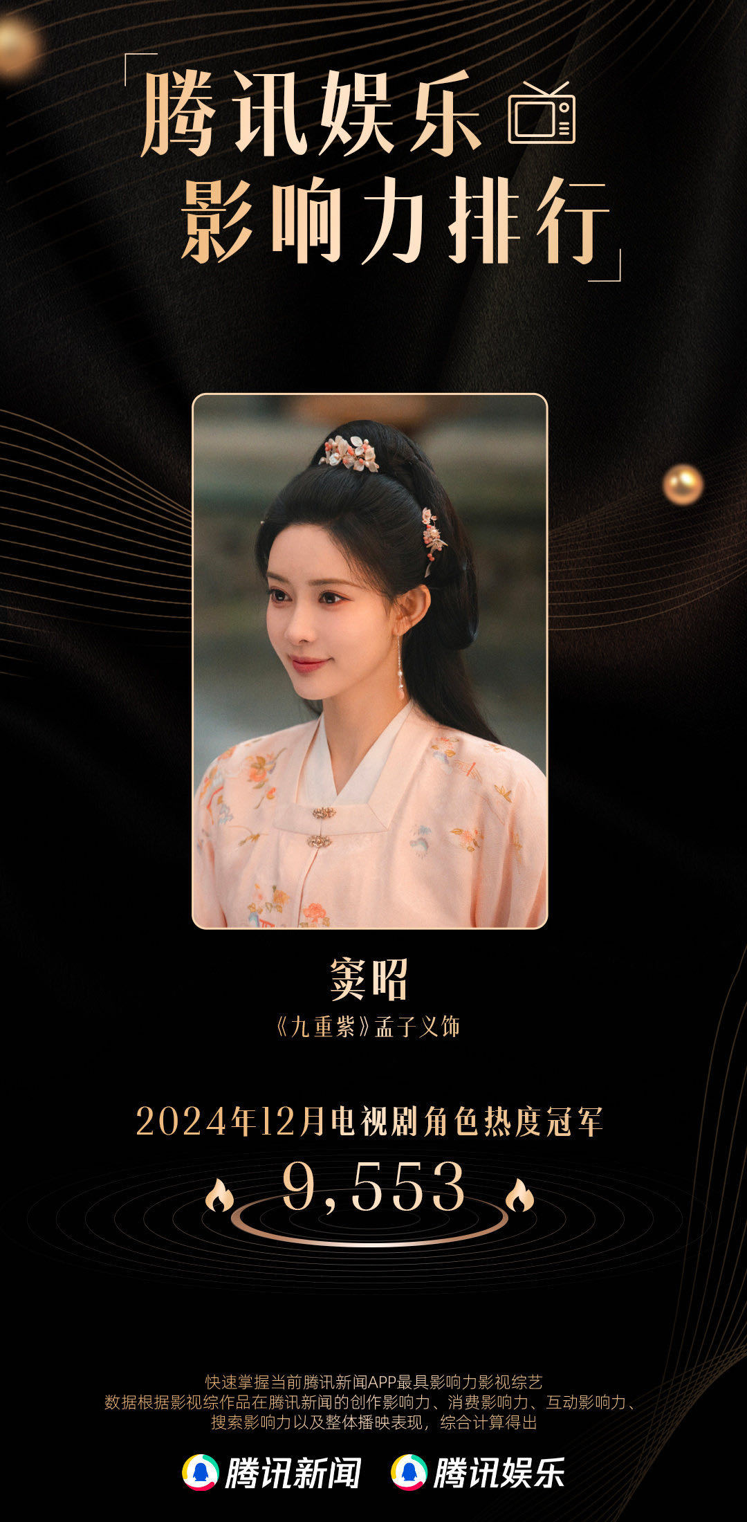 孟子义窦昭12月电视剧角色冠军 科班出身，颜值出众，综艺感爆棚，还是横店劳模，我