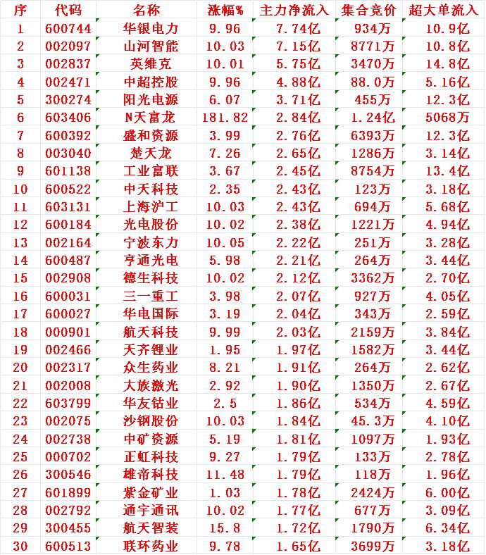 8月8日上午盘，主力趁低位，大幅买入的30名单：


1 华银 7.74亿
2 