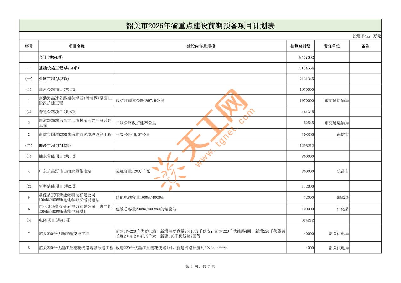 重磅消息🔥韶关 84 个省重点预备项目敲定，总投资 940.7 亿元！
京港澳