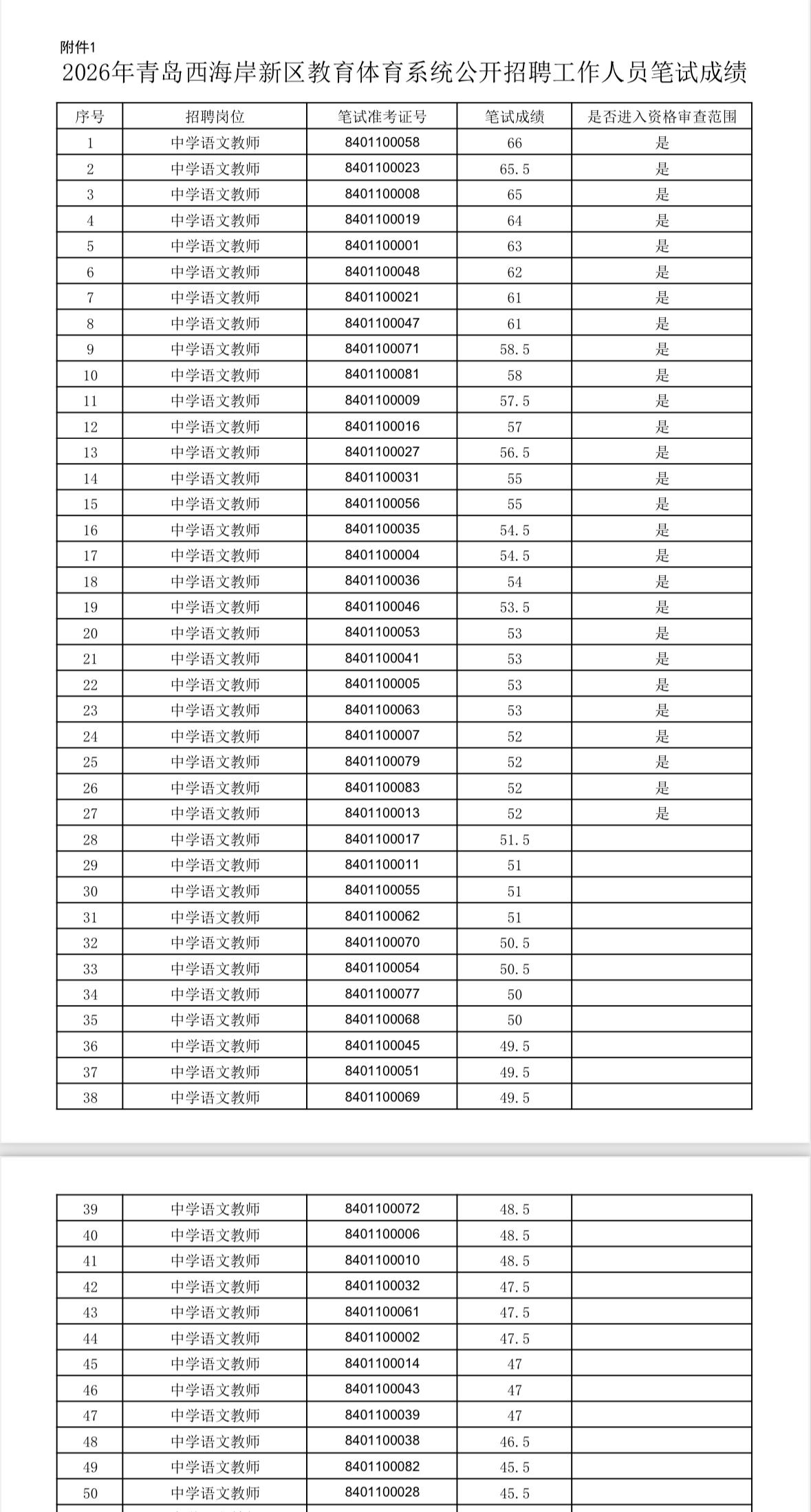 速查！青岛黄岛教体招聘笔试成绩公布

📌 发布单位：青岛西海岸新区教育和体育局