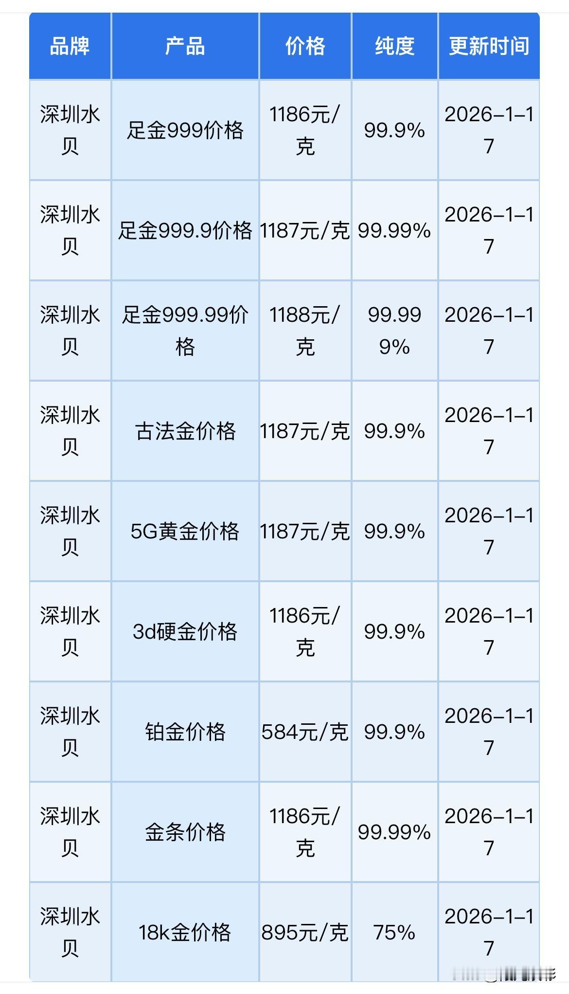 来看看！今天深圳水贝黄金、金条、铂金批发价是多少钱一克了？

水贝足金999价格