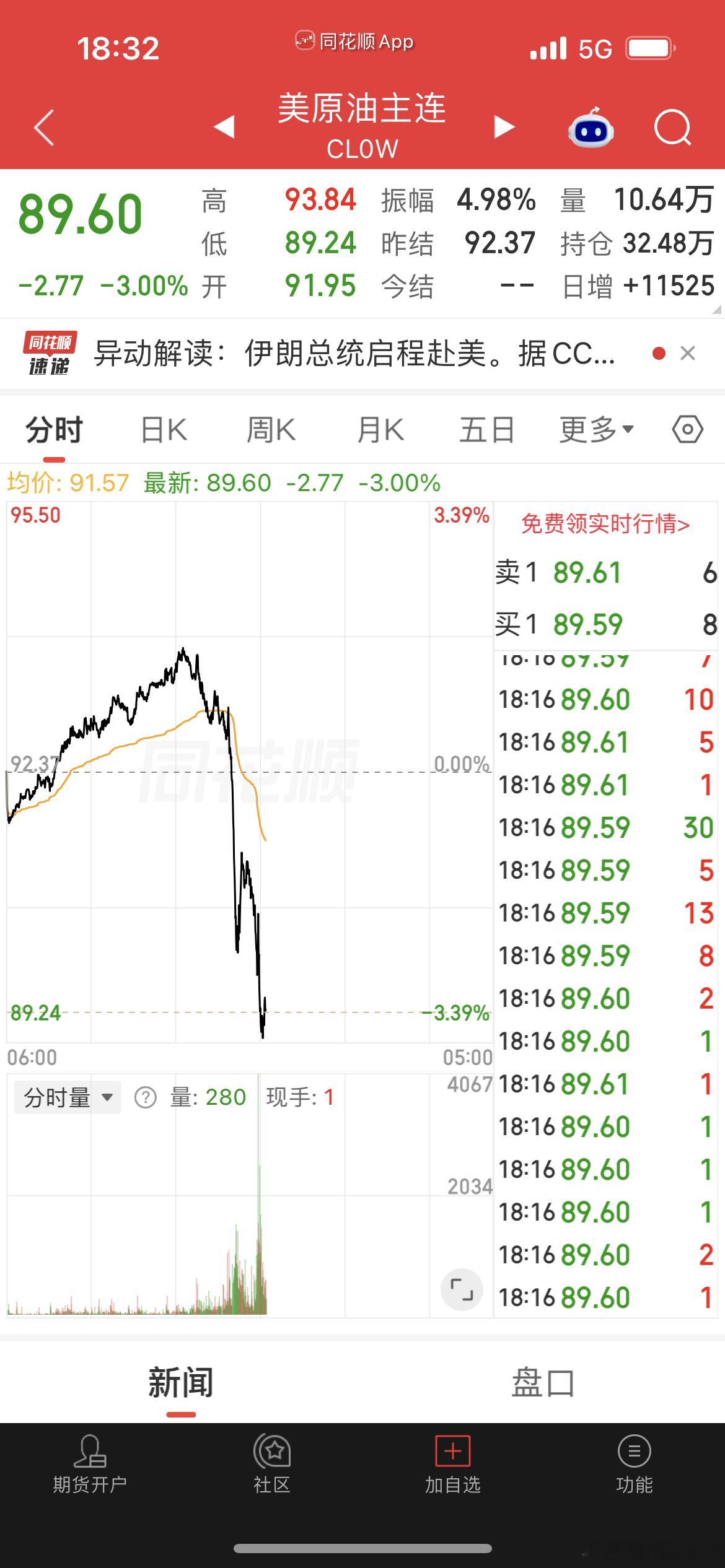 笑死，A股收盘了，原油跳水了📉消息一：报道：伊朗提议7天内重开霍尔木兹海峡 以