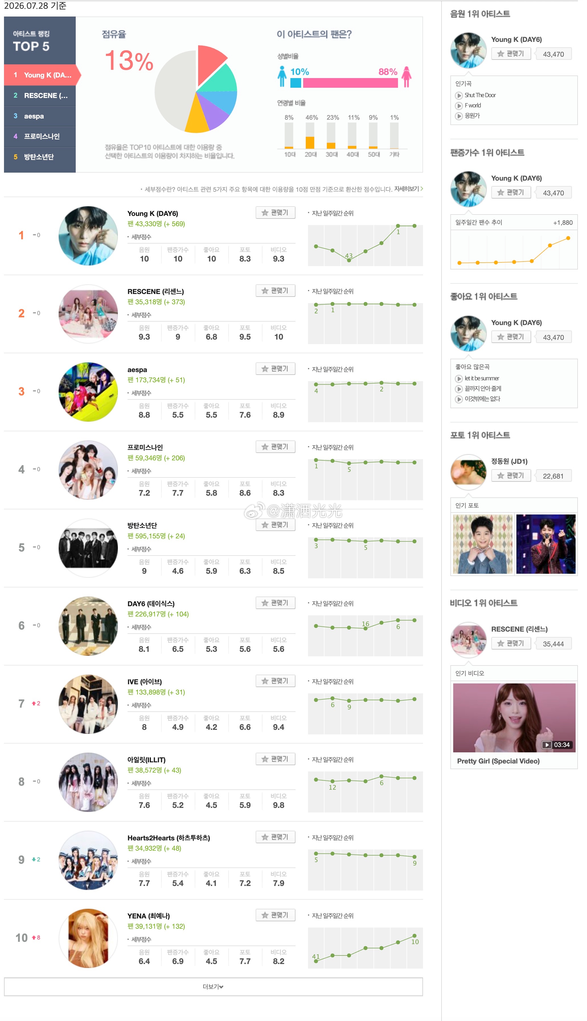 【Melon艺人日榜】【Melon Global-K Chart之韩国🇰🇷分