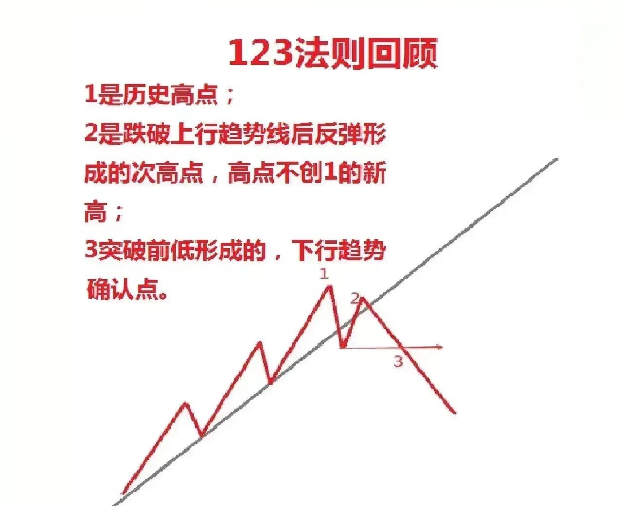 炒股很简单，学会123。炒股这么多年来，我认为123法则和它的变形基本上可以概括