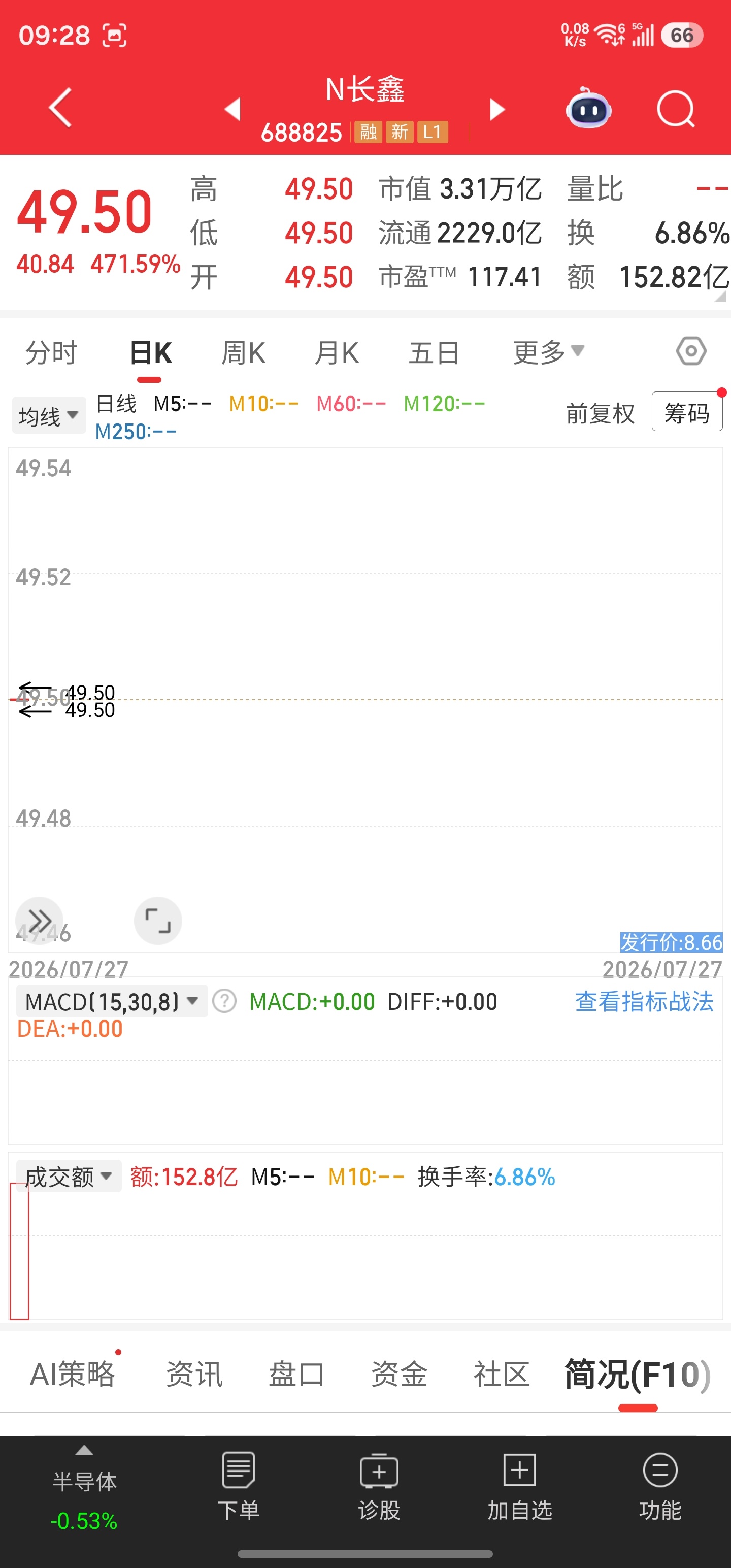 长鑫上市当天开盘市值3.3万亿，A股市值第一易主。3万亿啊，遥想当年茅台没完成的