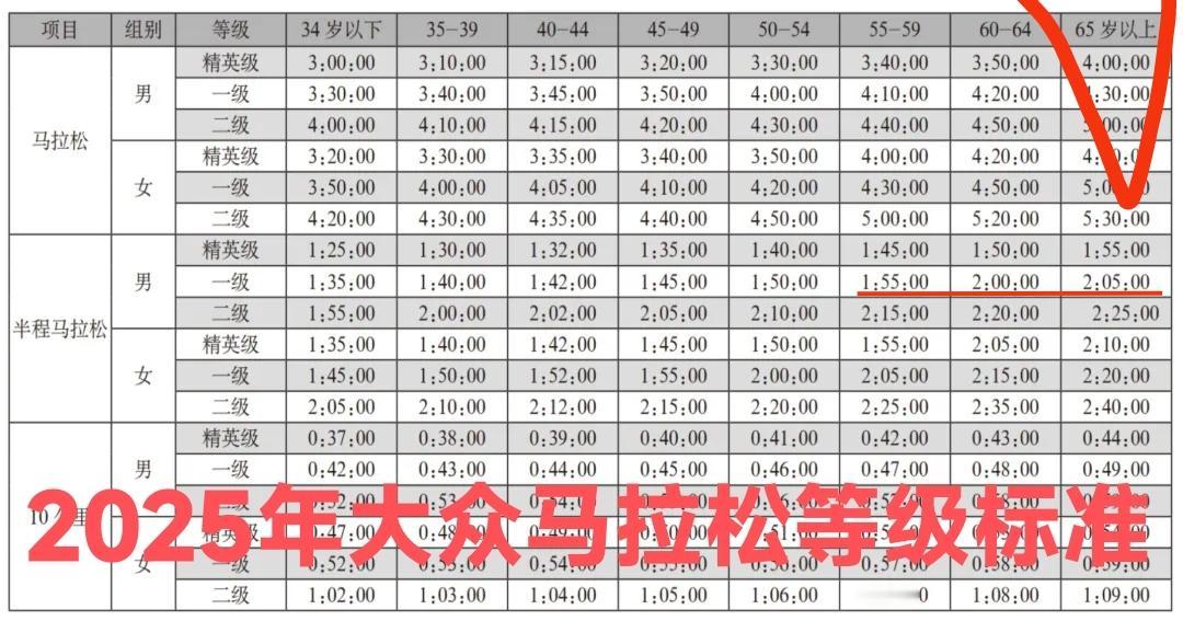 大家发现没有?2026年大众马拉松等级标准和2025年有所不同。
2025年半马
