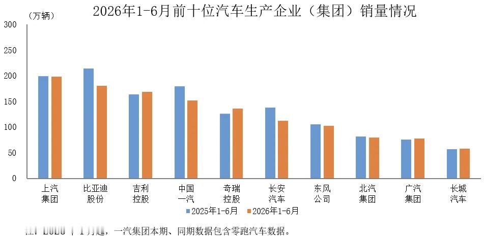 2026年1-6月前十位汽车生产企业（集团）十大企业（集团）共销售1264.9万