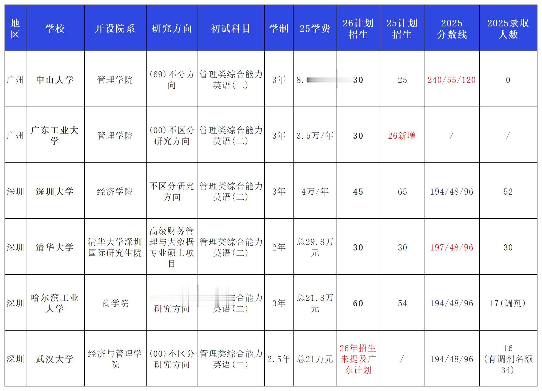 广东非全会计考研可报考院校有哪些？。26考研可报考非全日制会计专硕，广...