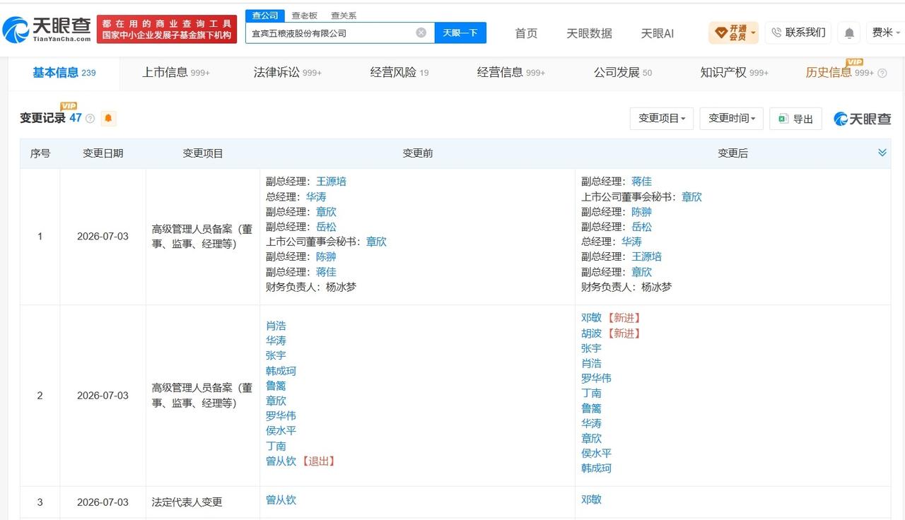 邓敏任五粮液董事长

五粮液换帅完成工商变更
天眼查App显示，近日，五粮液（0