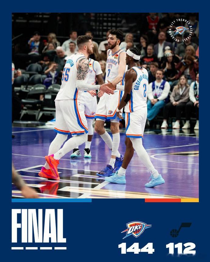 NBA杯，爵士今日迎战雷霆，雷霆144-112狂胜爵士，再次取得八连胜，赛季16