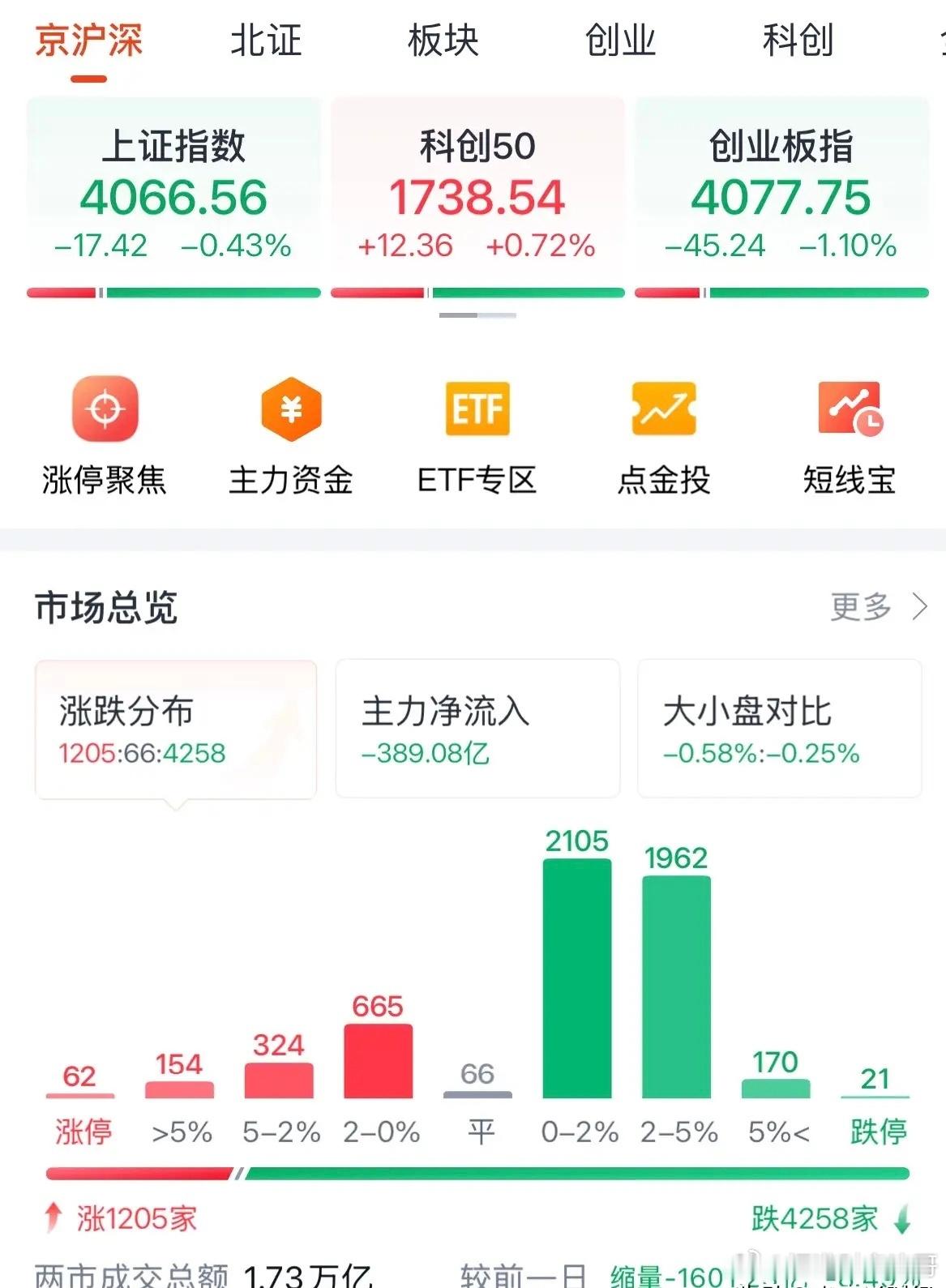 A股今天为何下跌？量化科技牛行情继续后续走势如何：周四A股今天指数全线下跌，超4