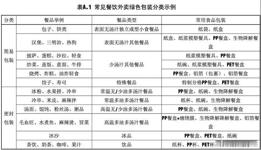 【9月1日起实施 北京出台外卖包装新规】包子用袋装、汤面密封盒、烧烤裹铝箔……外