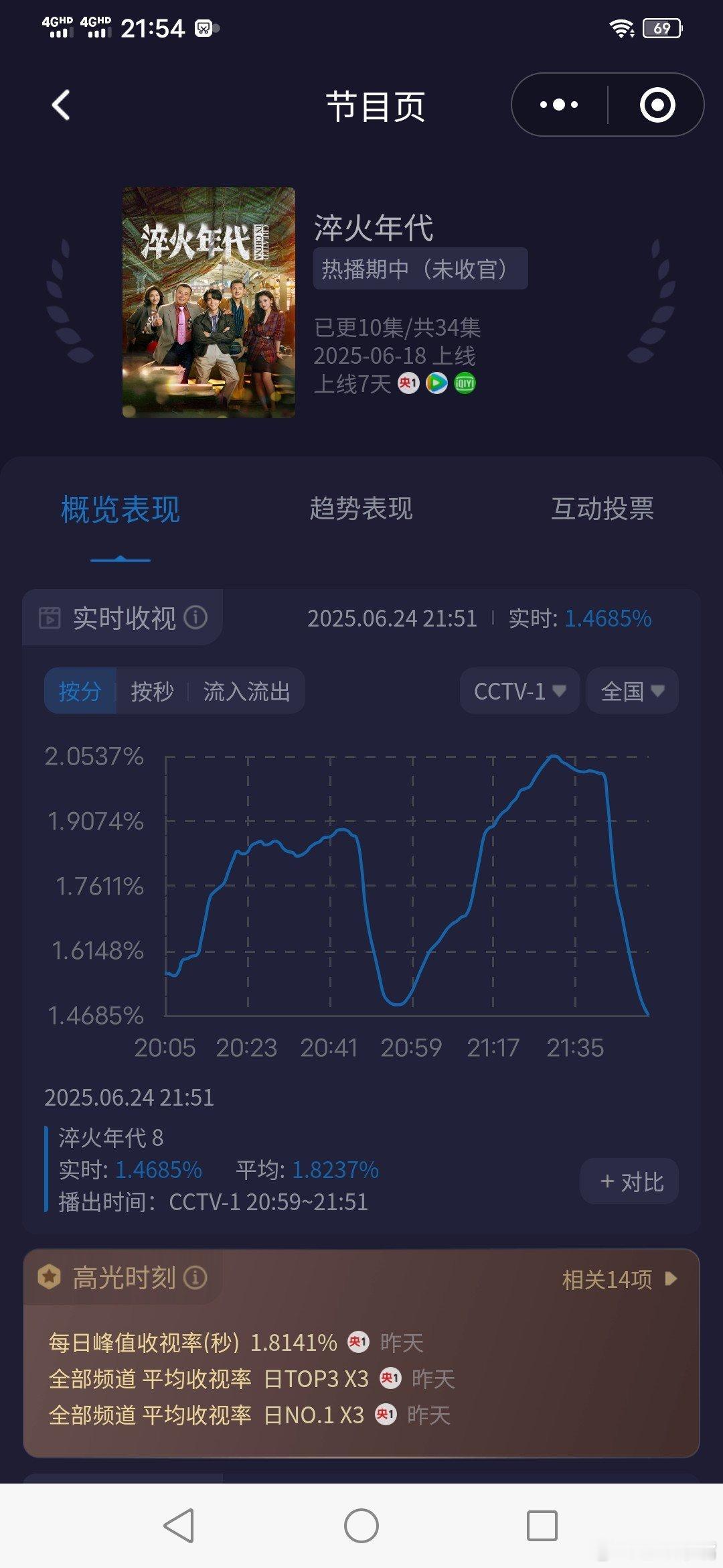 始于一见钟情be于仇家之争张新成宋祖儿《淬火年代》今晚收视率大涨！酷云峰值2.0