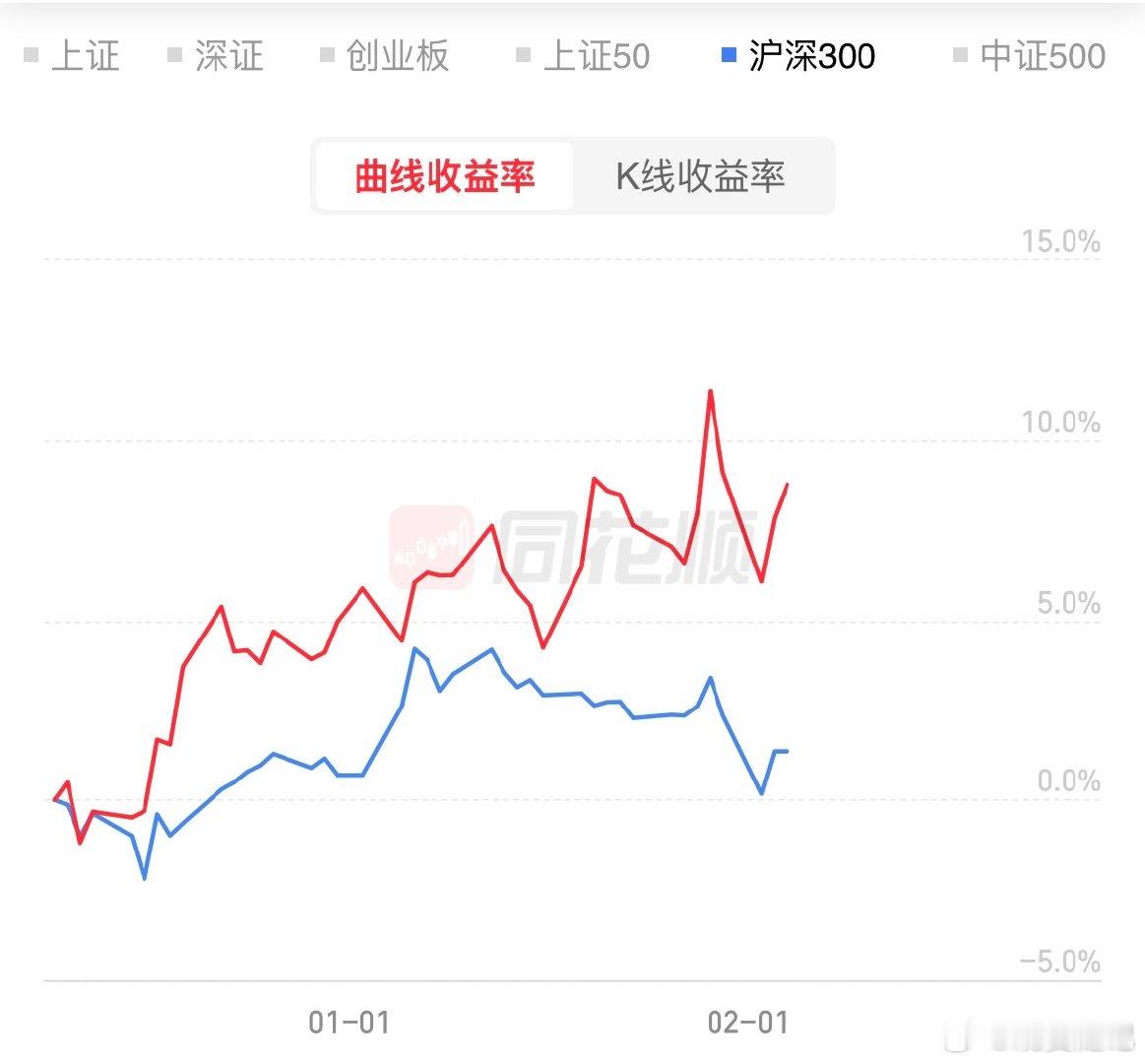 咱也不敢说是不是风格切换了，反正最近两个月开始跑赢沪深300了 