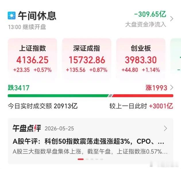 20260525午盘（大涨）A股早盘探底回升、全线收涨，科创50领涨，半导体芯片