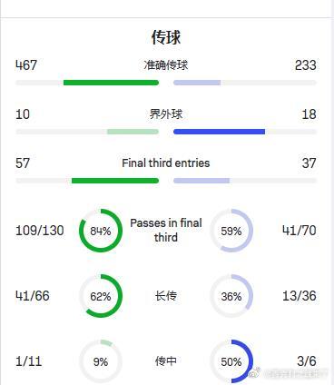 伊劳拉第一场带来的内容是球员成功完成了64次渐进式传球，有效突破了桑德兰的压迫防