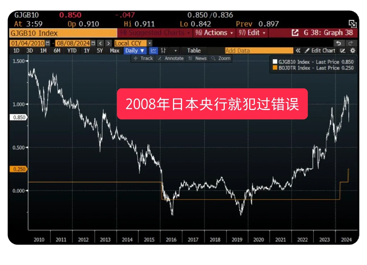 2008年日本央行就犯过错误