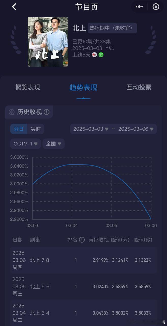 北上这个cvb抛物线真的很圆润[笑cry] ​​​