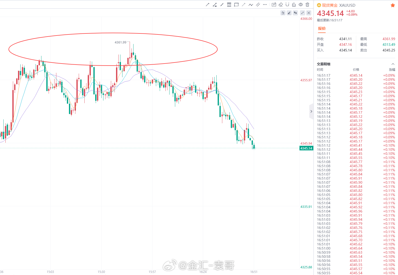 网页链接简报给出4358-4360区域做空，行情抵达二次博文通知进场，现行情回撤