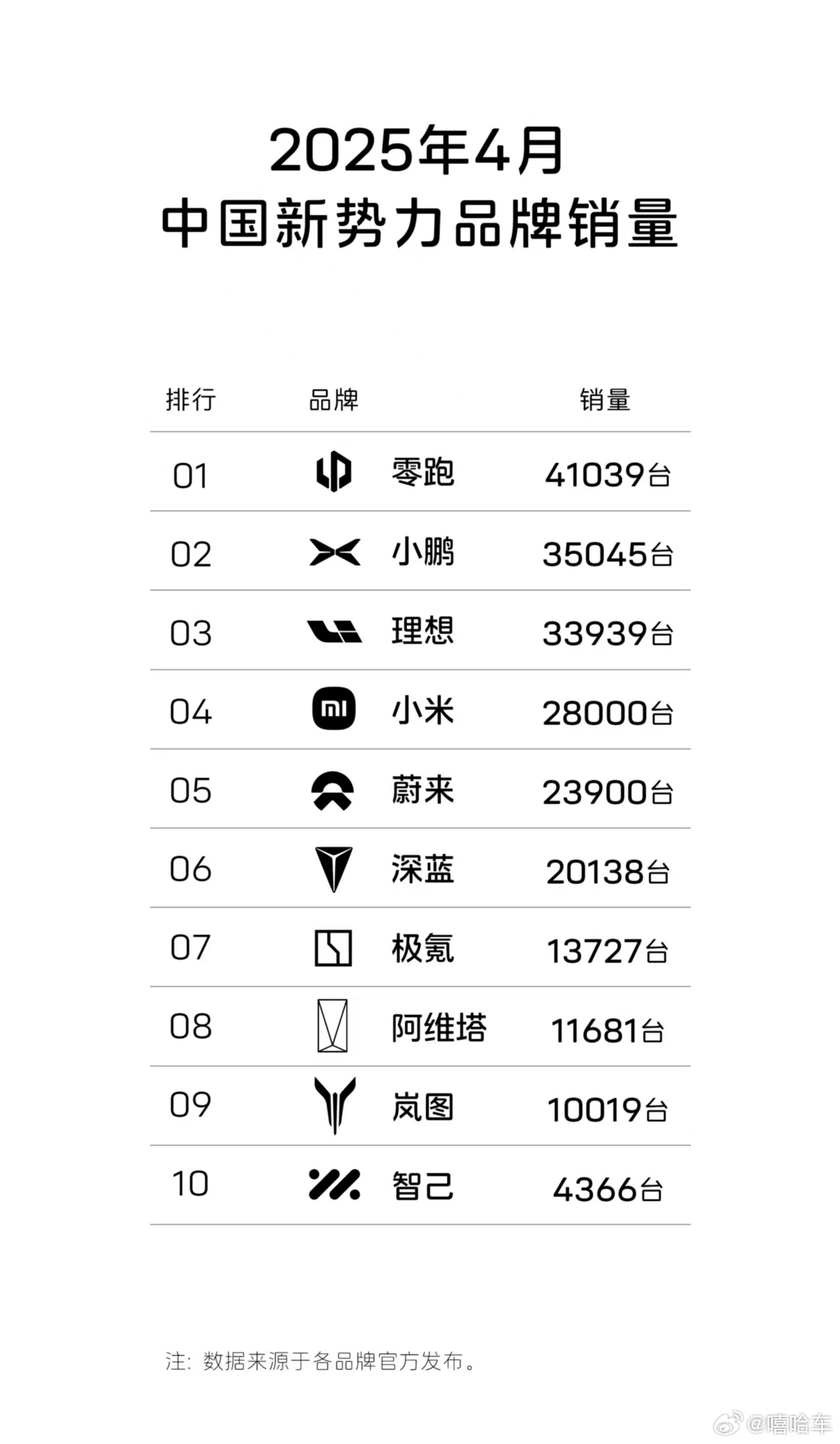 4月新势力销量榜来了，零跑这次冲得挺猛，4万+直接登顶。小鹏、理想、小米稳在3万
