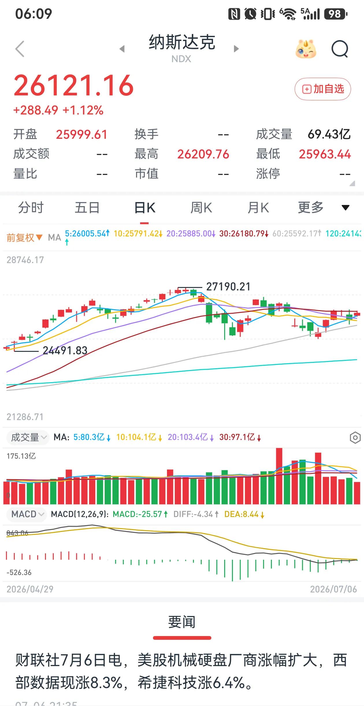 同样是科技股板块，看看人家的纳斯达克指数，尽管有跌，但很少大跌，不像咱们的创业板