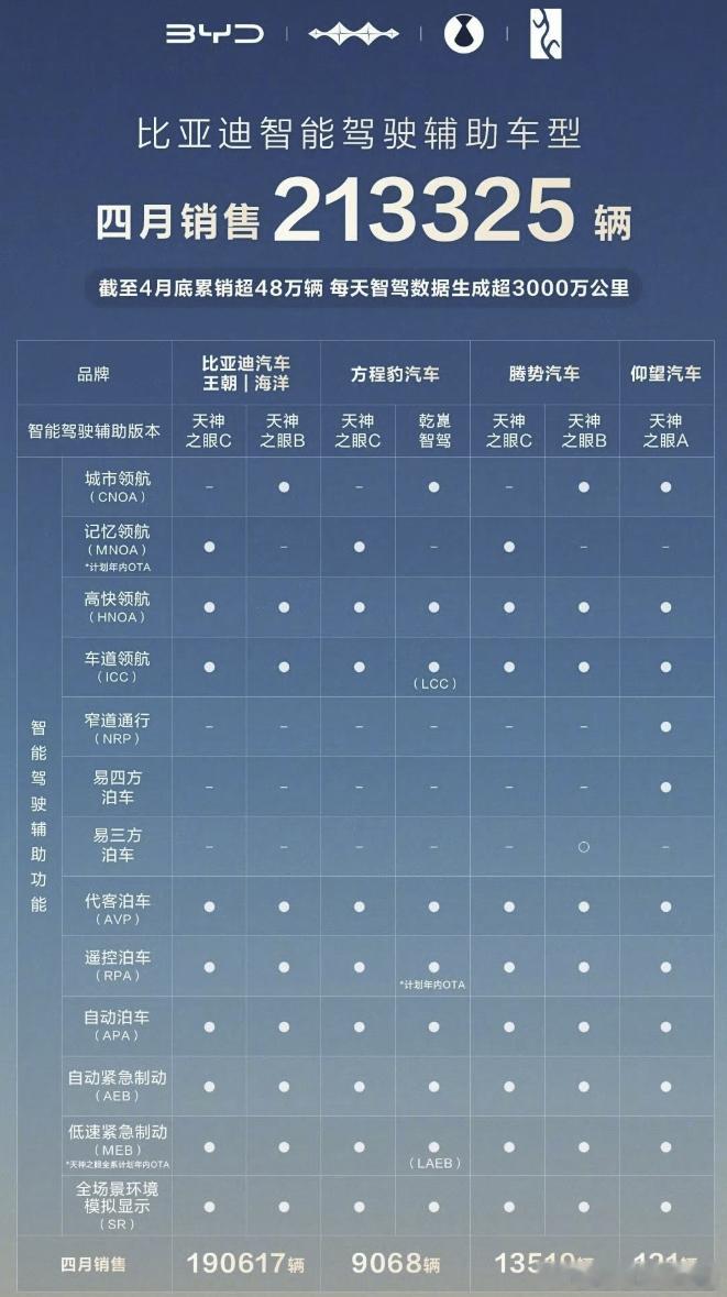 迪厂自从开始做“全民智驾”后，一举拉高了辅助驾驶车型的市占率比亚迪的辅助驾驶车型