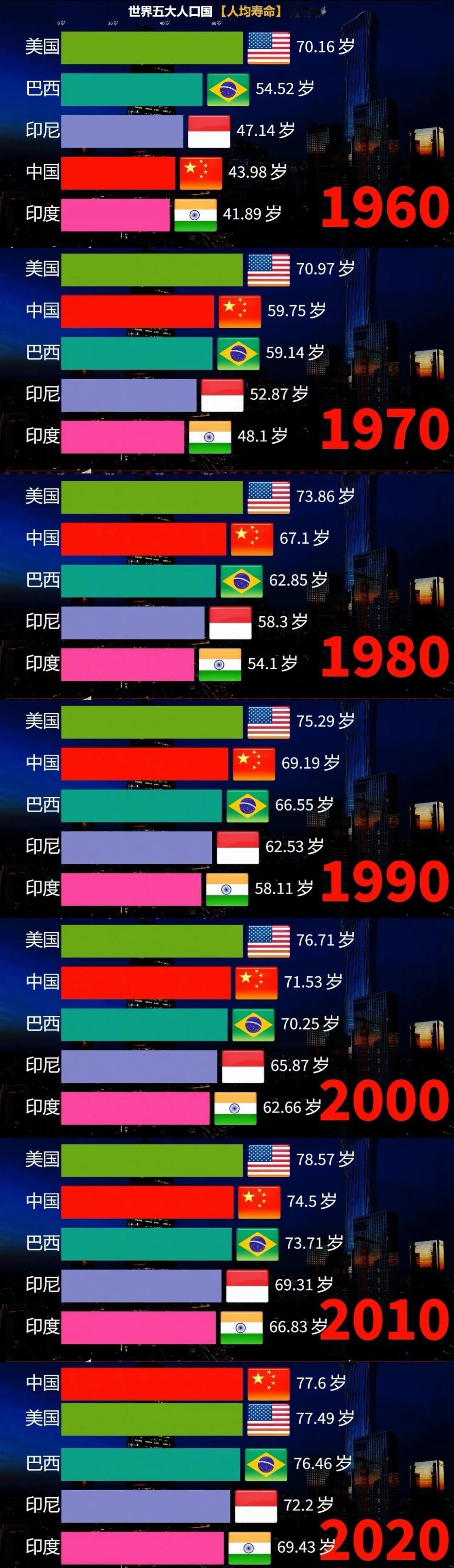 世界五大人口国六十年中人均寿命变化排行榜单。让人尴尬的是，印度的人均寿命排名一直