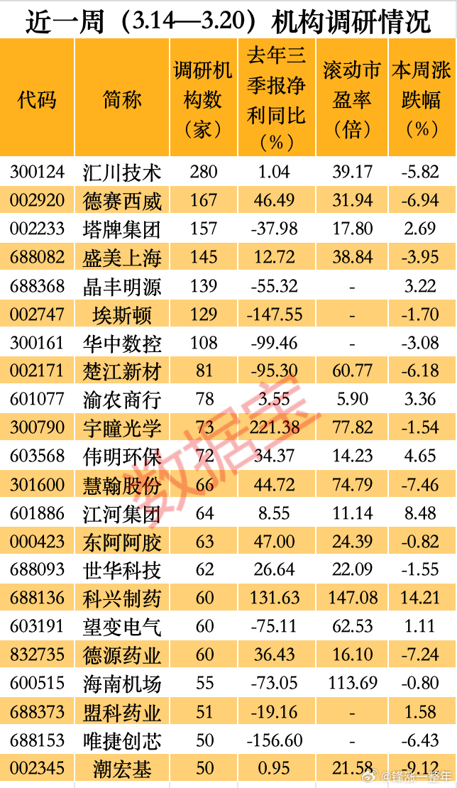 A股 近一周，机构扎堆调研个股名单 ​​​