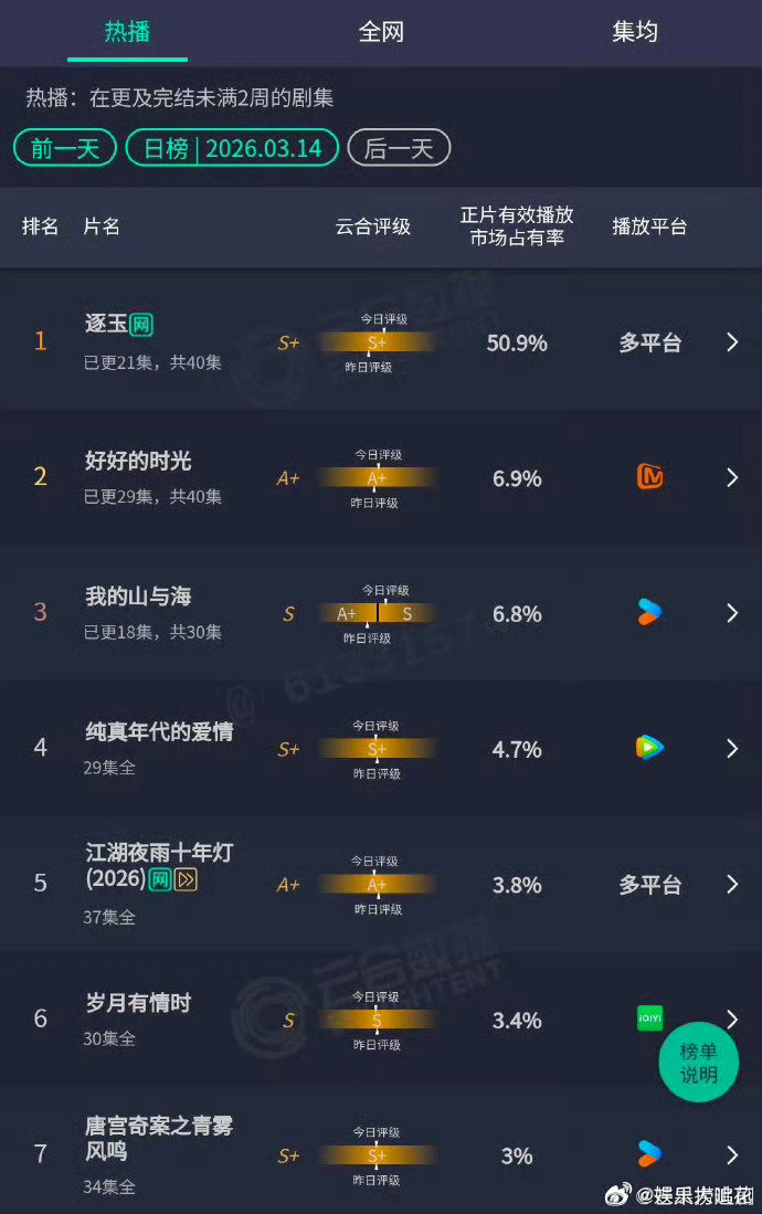 逐玉云合市场占有率破50%逐玉云合市占破50% 逐玉这个争气啊，昨晚高光戏份太给