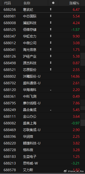 韩股在连续2天跌了10%的情况下，今天高开4%又跳水翻绿了，但科创板真强，前两天