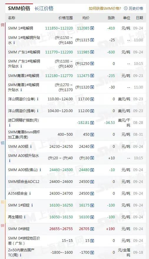 2026.9.24星期四SMM铜铝。
