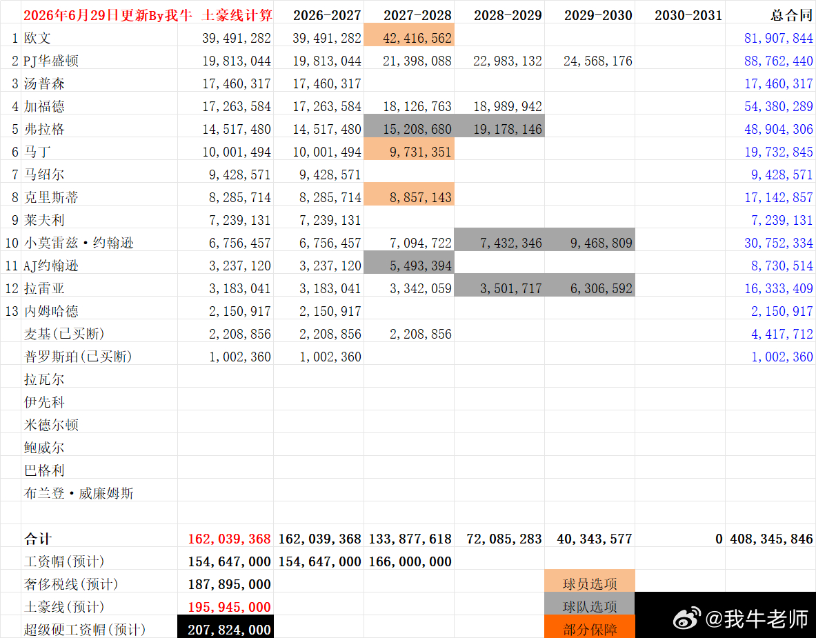 MFFL 我牛的薪金情况（6月29日更新）一，小莫雷兹·约翰逊的新秀合同为4年3