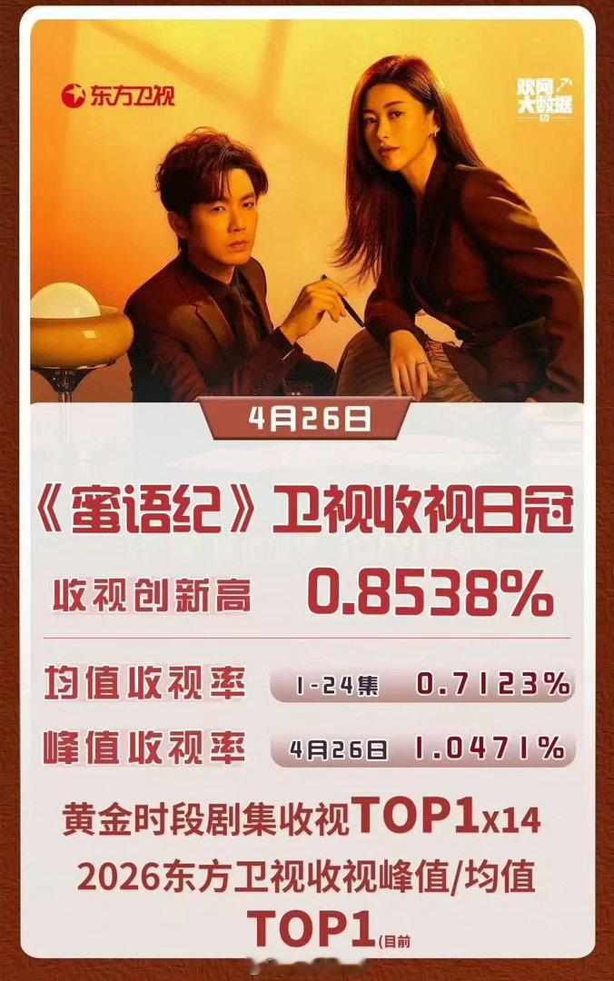 朱珠素颜太权威了朱珠蜜语纪真的是黑马，演员影响力指数top1，角色戏份榜top1