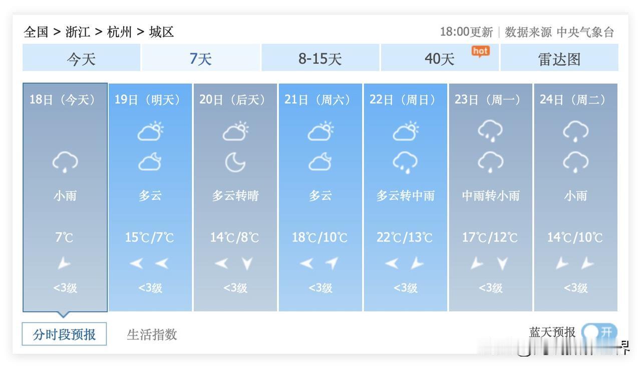 太令人惊喜啦！杭州终于要出太阳啦！老天爷给杭州人送福利啦！3月19日到22日，杭