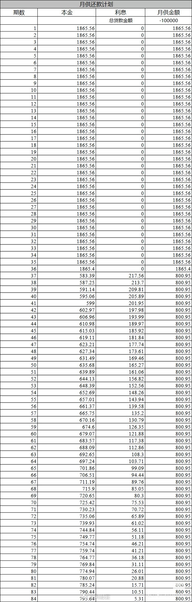 比亚迪买车最新活动，支持7年低息比如借 10万，前三年可以0利息，后4年利息总共