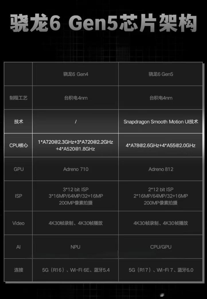 之前提到骁龙6系芯片，总感觉在国内存在感不强，一般都是中低端机型在用。不过这代骁