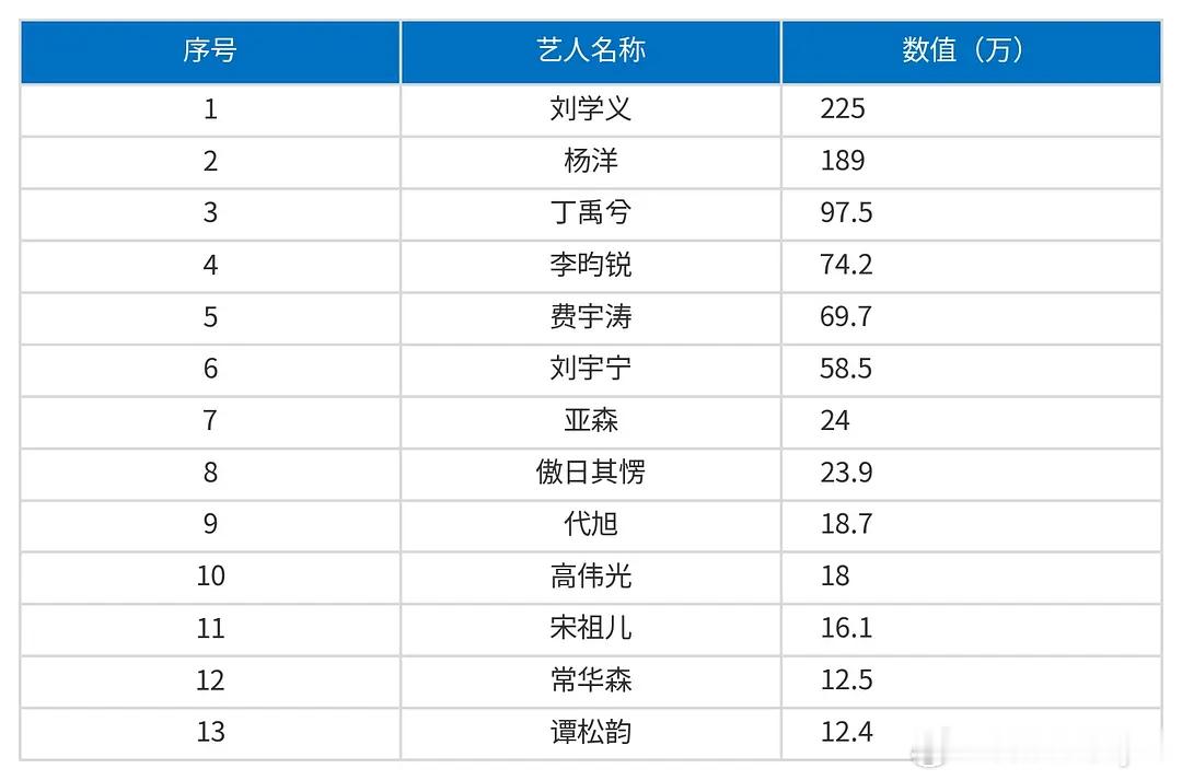 6.24腾讯大会发电榜排行刘学义、杨洋、丁禹兮位居前三，刘宇宁、代旭、宋祖儿、谭
