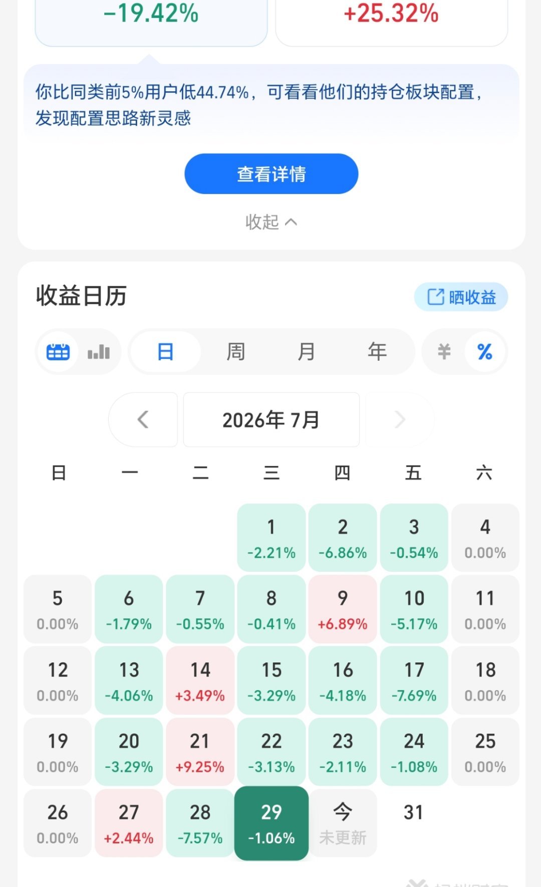 科技基金比炒股风险大哈哈哈我的基金持仓收益已经来到了-19.42%了，完全不敢想