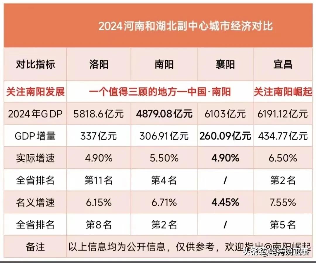 2024年，南阳GDP名义增速6.71%，与洛阳，襄阳，宜昌相比，同为各自省内省