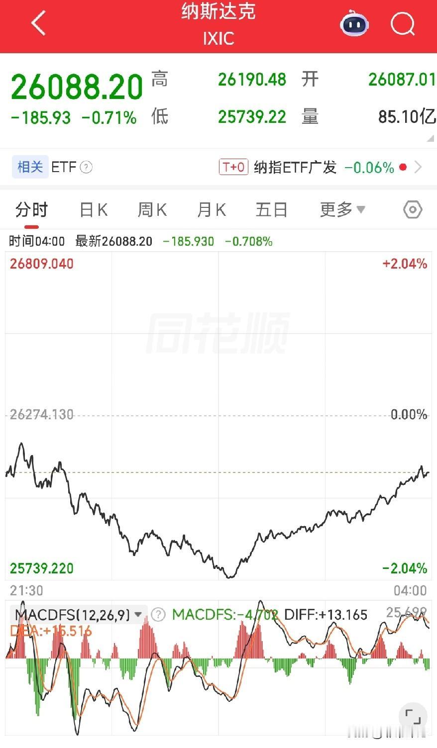 美股高位震荡遇调整，纳指回调无碍长期趋势。
昨晚美股整体走势纠结，纳斯达克综指最