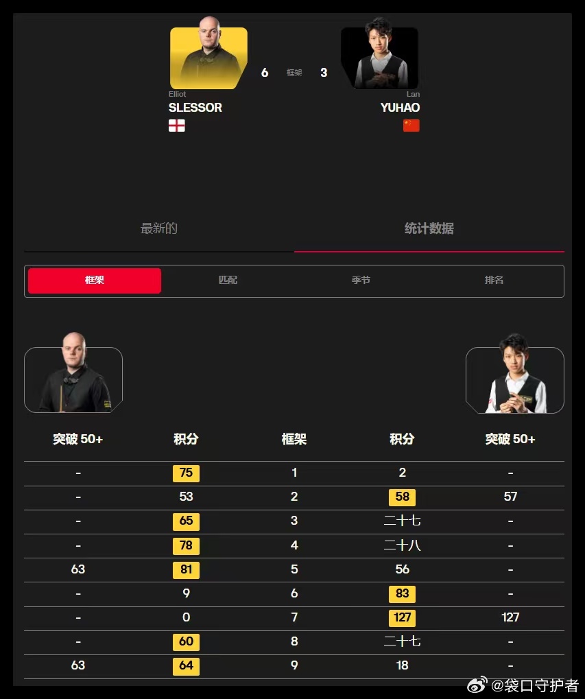 2026斯诺克中国公开赛资格赛(四轮全部11局6胜) 第五天中国球员袁思俊、贺国