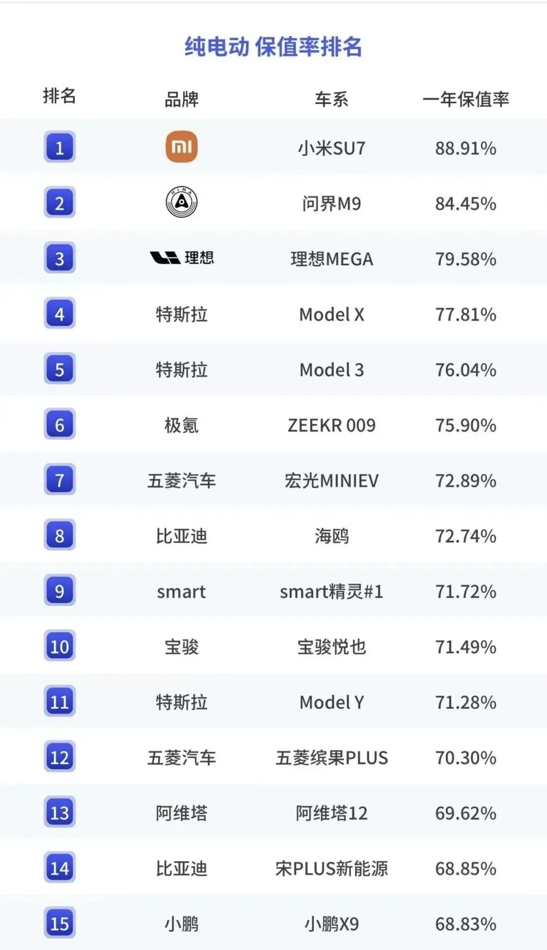 油车的价格除了性能外，最大的参考依据是保值率，如今“油电反转”，电车也到了考虑保