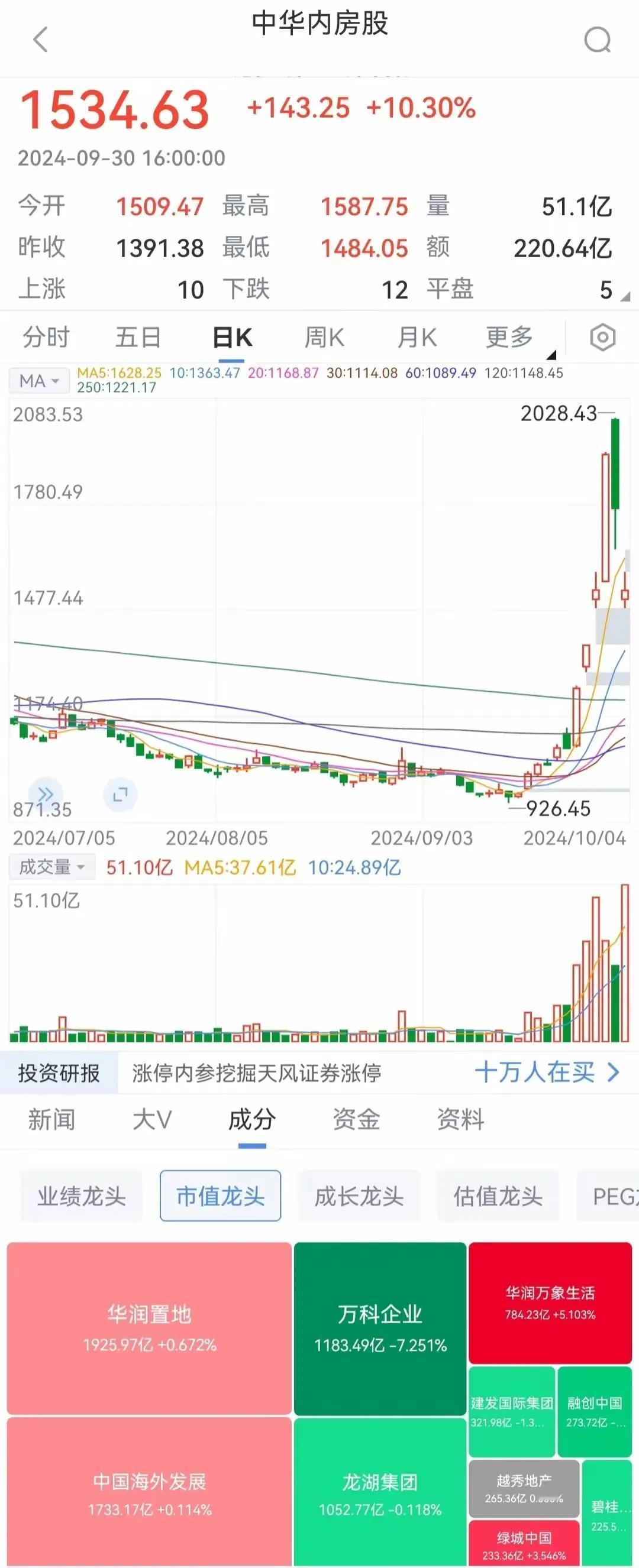 #港股涨幅登顶 节后A股哪些板块稳#

从政策出台的9月24日开始到10月4日周