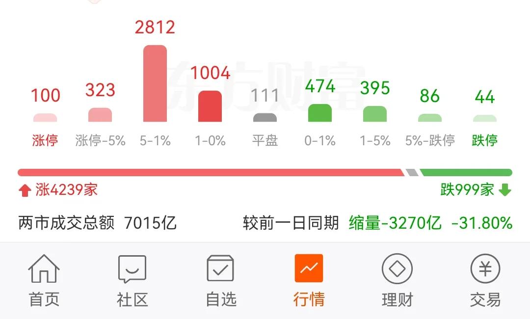 11月4日上午盘中：乐不起来
        截至目前，看到A股的情况是，同比昨