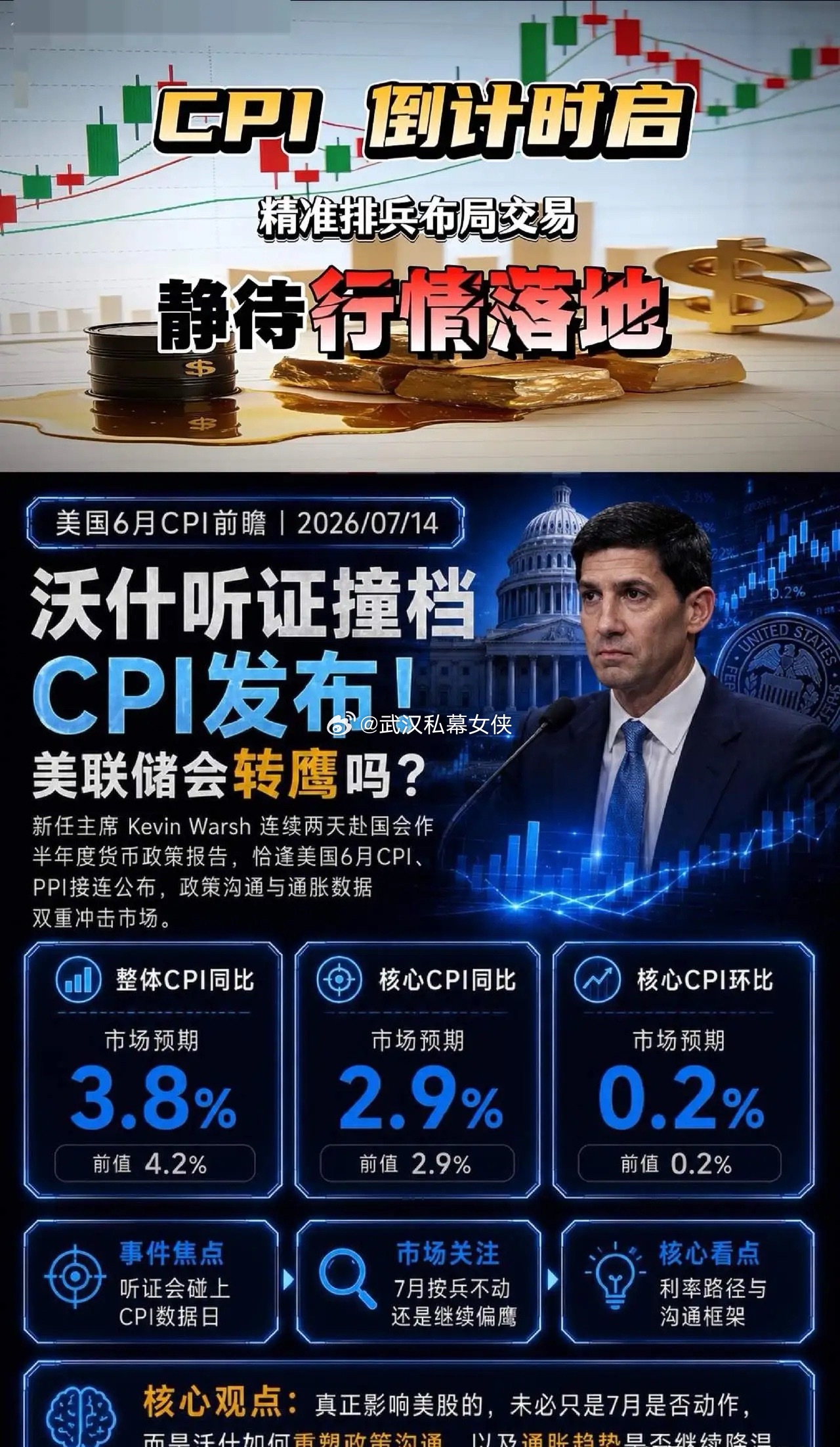 美国6月消费者价格指数CPI同比增长3.5%，预估为增长3.8%，前值为增长4.