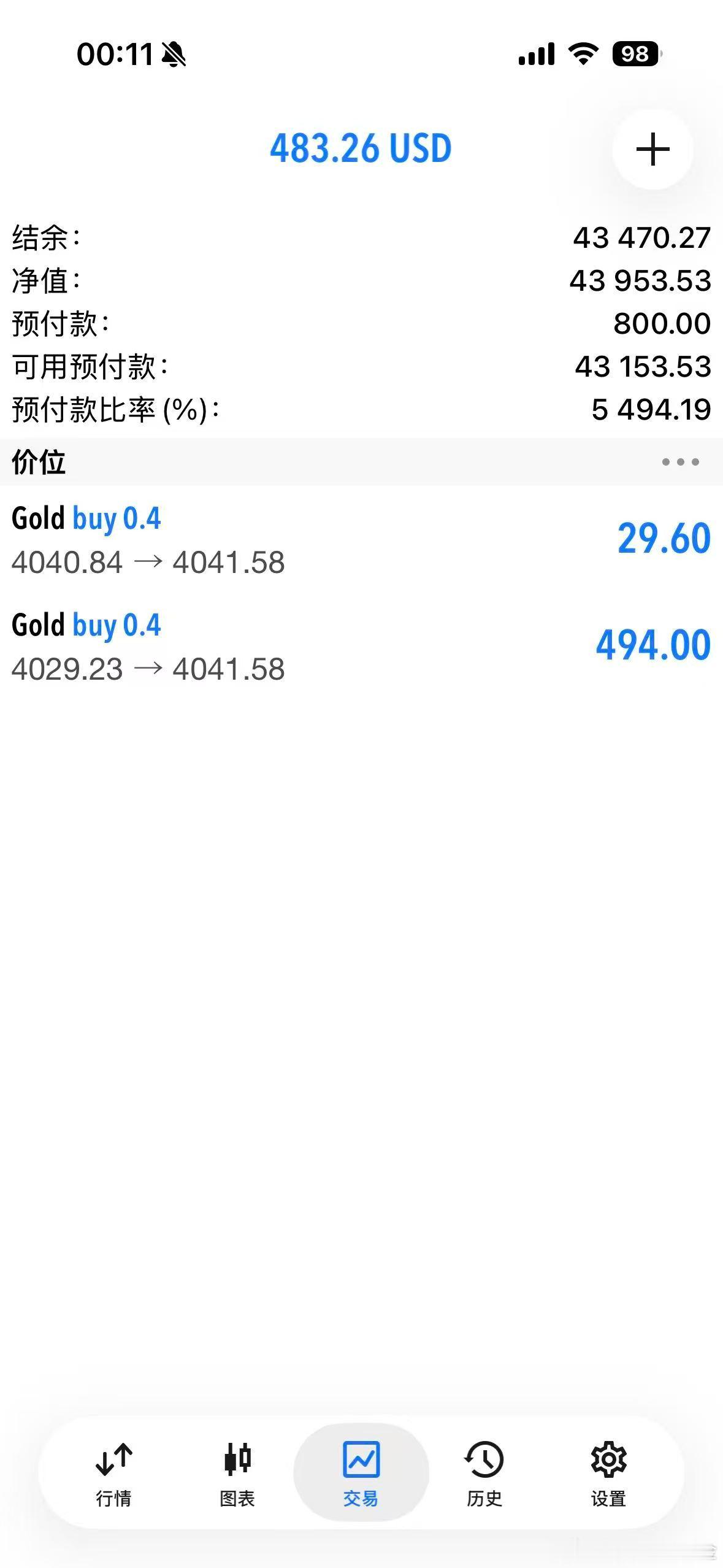 外汇黄金 凌晨了，行情又是重新打了一个新低4021位置，现价41先把40的多单出