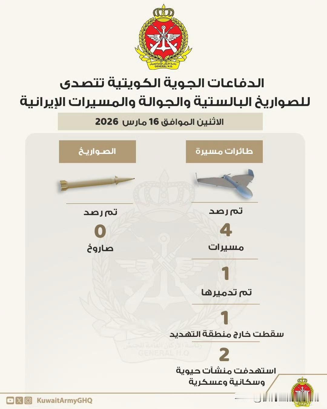 #美以伊冲突# 
科威特是唯一一个承认未能有效拦截伊朗导弹 / 无人机的阿拉伯国
